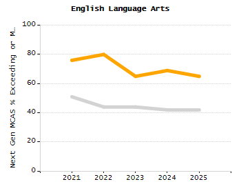 Percentage of school-aged residents enrolled in public school chart