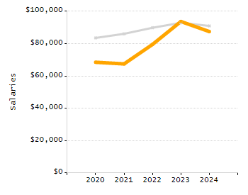 Organization Total Enrollment percentage chart