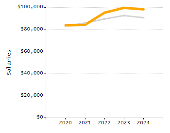 Organization Total Enrollment percentage chart