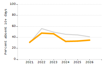 Percentage of school-aged residents enrolled in public school chart