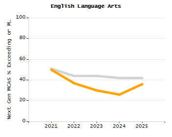 Percentage of kindergarten students enrolled full-day kindergarten line chart