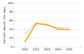 Percentage of students suspended in-school at least once chart
