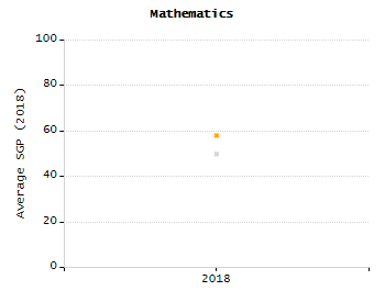 Percentage of students suspended out-of-school at least once chart