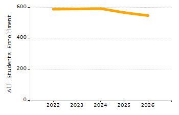 Dropout rate chart