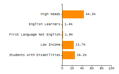 Student attendance absent ten or more days each year chart
