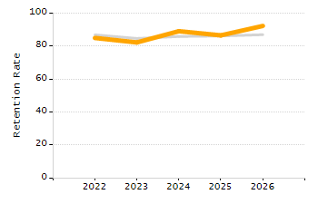 Percentage of school-aged residents enrolled in public school chart