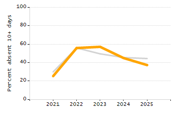 Percentage of school-aged residents enrolled in public school chart