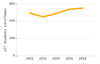 Percentage of kindergarten students enrolled full-day kindergarten line chart