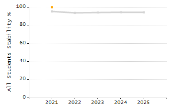 Percentage of school-aged residents enrolled in public school chart