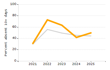5-year cohort graduation rate chart