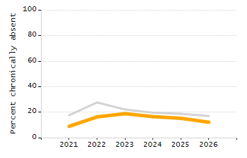 Percentage of kindergarten students enrolled full-day kindergarten line chart