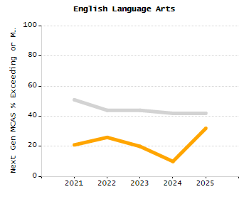 Organization Total Enrollment percentage chart