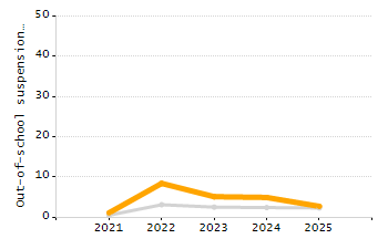 Organization Total Enrollment percentage chart