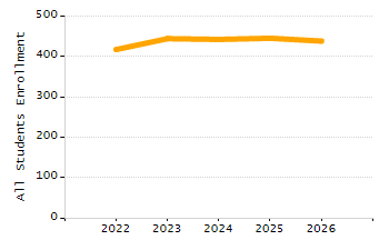 Organization Total Enrollment percentage chart