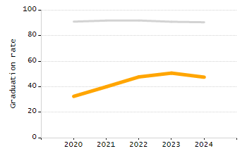 Percentage of kindergarten students enrolled full-day kindergarten line chart