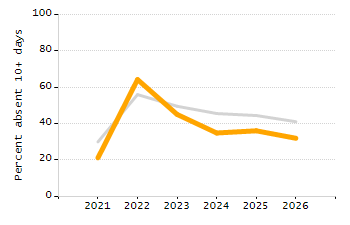 Percentage of kindergarten students enrolled full-day kindergarten line chart