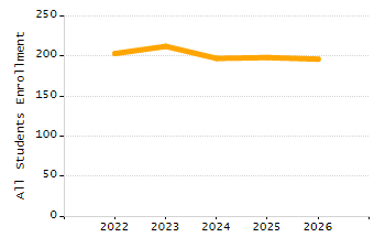 Organization Total Enrollment percentage chart