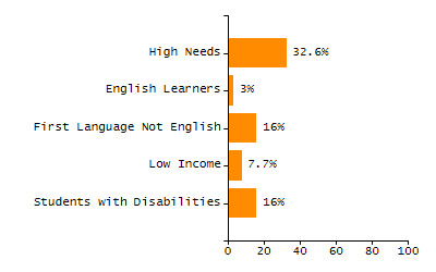 Organization Total Enrollment percentage chart