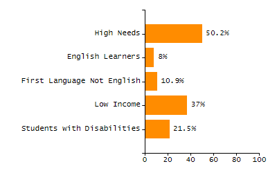4-year cohort graduation rate chart