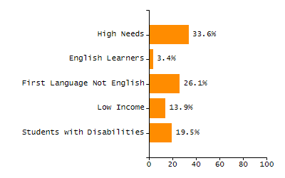 Organization Total Enrollment percentage chart