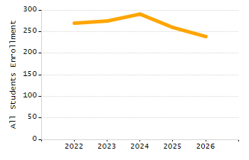 Organization Total Enrollment percentage chart