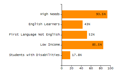 Organization Total Enrollment percentage chart