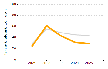 Percentage of school-aged residents enrolled in public school chart