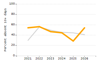 Student attendance absent ten or more days each year chart