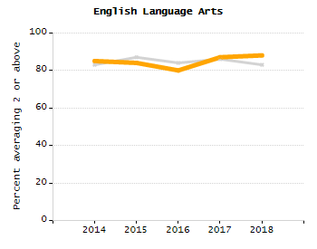 Percentage of school-aged residents enrolled in public school chart
