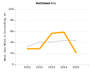 4-year cohort graduation rate chart