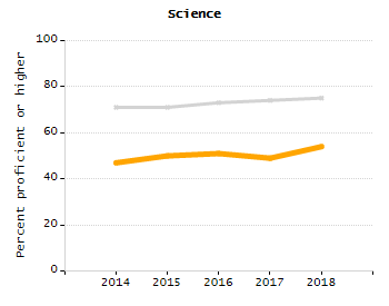 Chronically absent rate chart