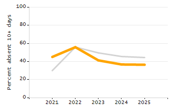 Chronically absent rate chart