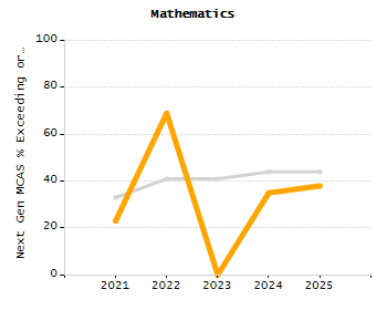 Percentage of kindergarten students enrolled full-day kindergarten line chart