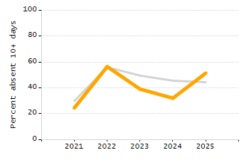 Percentage of students suspended in-school at least once chart