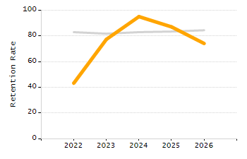 Percentage of kindergarten students enrolled full-day kindergarten line chart