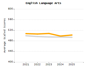 Percentage of school-aged residents enrolled in public school chart