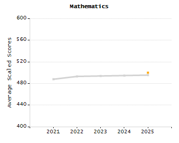 Dropout rate chart