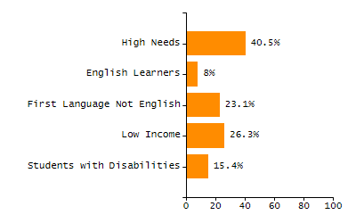 Percentage of school-aged residents enrolled in public school chart