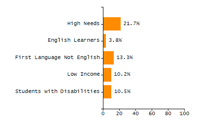 Chronically absent rate chart