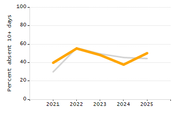 4-year cohort graduation rate chart