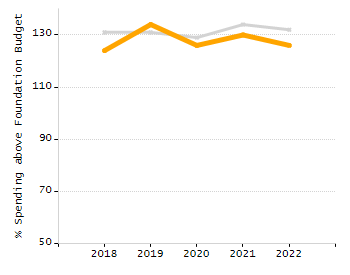 Percentage of kindergarten students enrolled full-day kindergarten line chart