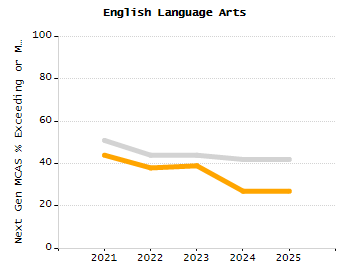 Percentage of kindergarten students enrolled full-day kindergarten line chart