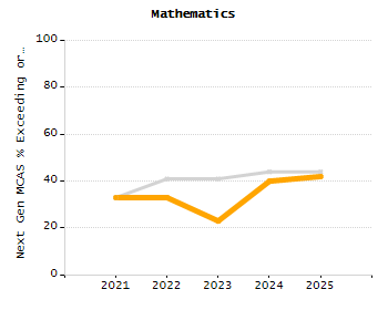 Student attendance absent ten or more days each year chart