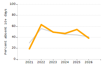 Stability rate chart