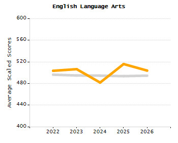Percentage of kindergarten students enrolled full-day kindergarten line chart
