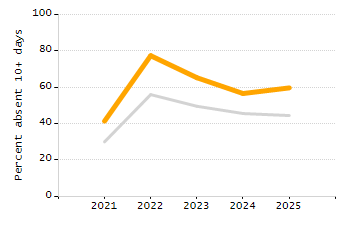 Student attendance absent ten or more days each year chart