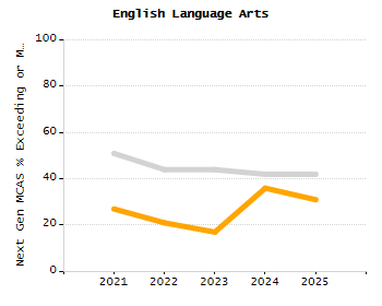 Organization Total Enrollment percentage chart