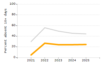 Student attendance absent ten or more days each year chart