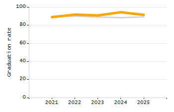 Percentage of students suspended in-school at least once chart