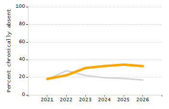 Organization Total Enrollment percentage chart